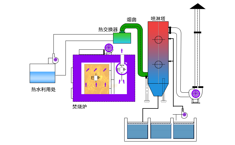 廢氣焚燒爐主要工作原理如何？