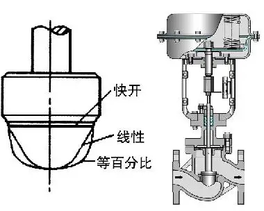 調(diào)節(jié)閥的正、反作用